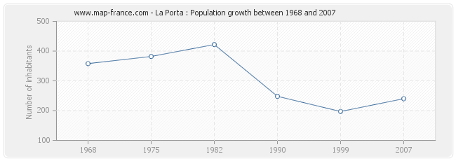 Population La Porta